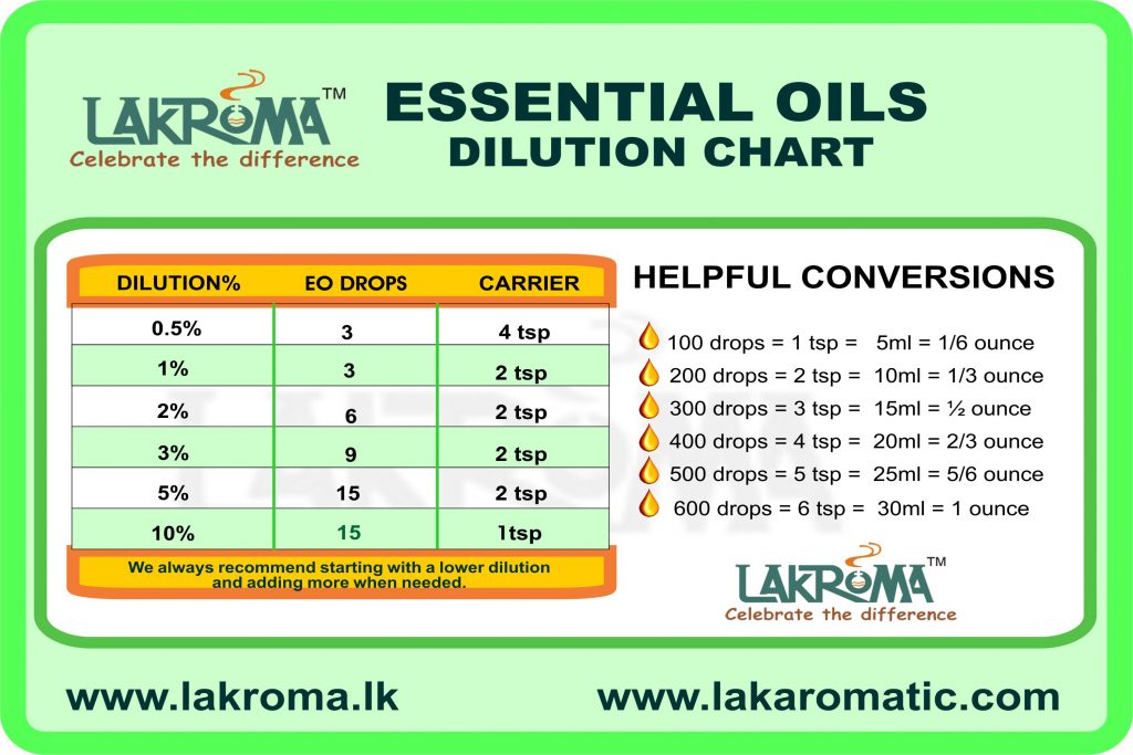 Essential Oil Dilution Chart + Amounts to Use in Skin Care